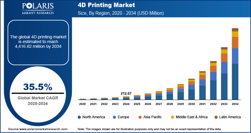 4D Printing Market Size